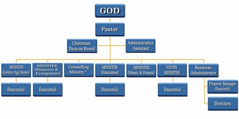 Church Organizational Charts