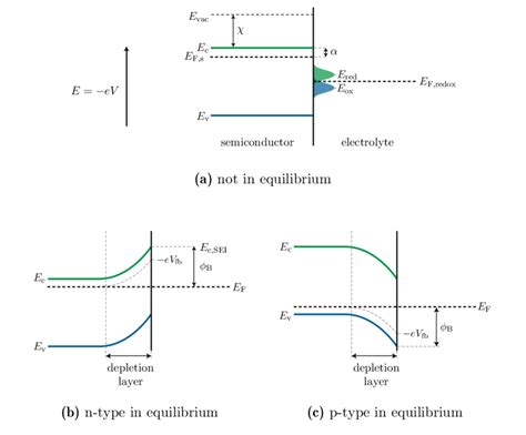 30: Energy band diagrams for the semiconductor–electrolyte interface ...