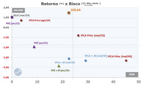 Relatório Semanal de Renda Fixa e Tesouro Direto 226 18 11 2022