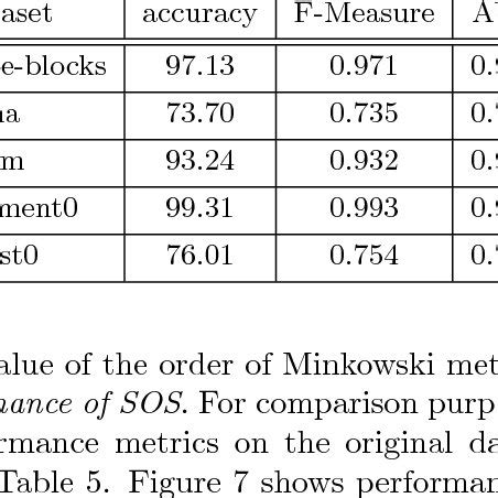 Optimal order of Minkowski metric. | Download Table