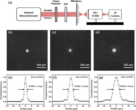 A Measurement Setup For Charactering Focal Spots Of Metalenses B