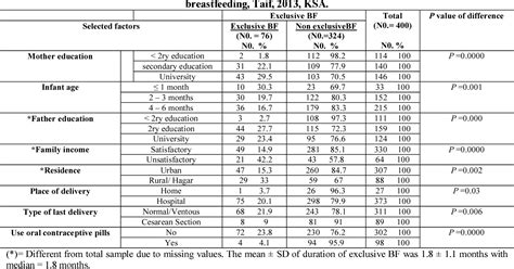 [pdf] Assessment Of Initiation Of Breastfeeding Prevalence Of