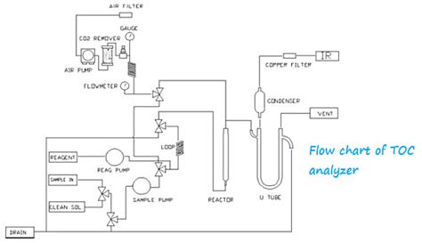 Determination of Total Organic Carbon in Purified Water : Pharmaceutical Guidelines