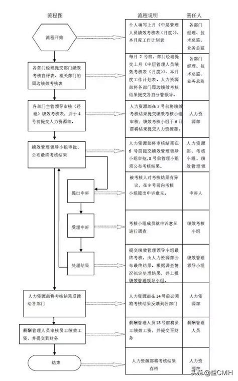 公司績效考核流程圖及詳細附表 每日頭條