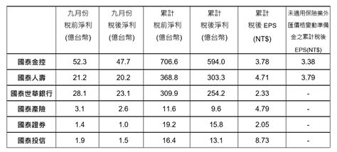 金控前3季獲利一表看懂！富邦金eps 494元連霸 中信金創歷史新高