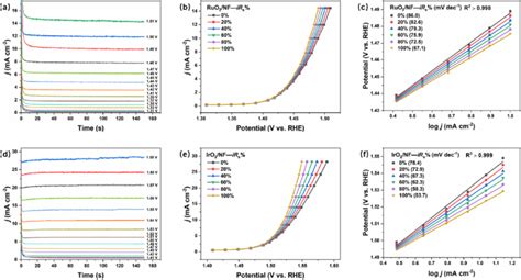 Chronoamperometry Tests Of A Ruo Nf And D Iro Nf Electrodes