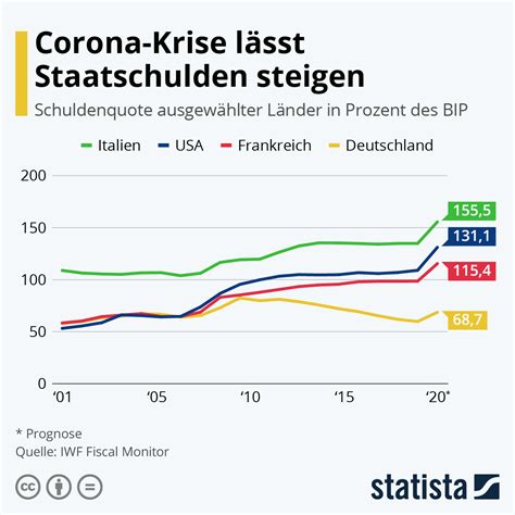 Staatsverschuldung In Deutschland Und Der Welt