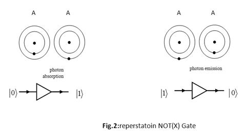 The Structure Of Qubit And Quantum Gates In Quantum Computers