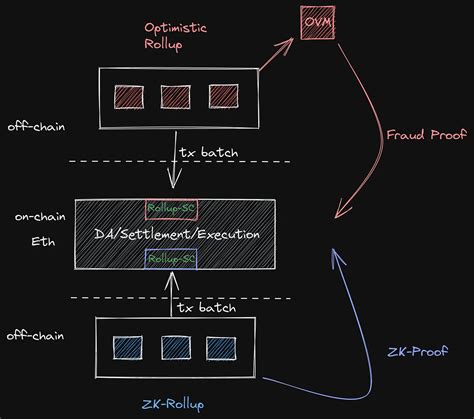 Modular Blockchain Thesis Tan