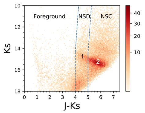 Colour Magnitude Diagram K S Versus J − K S The Colour Code