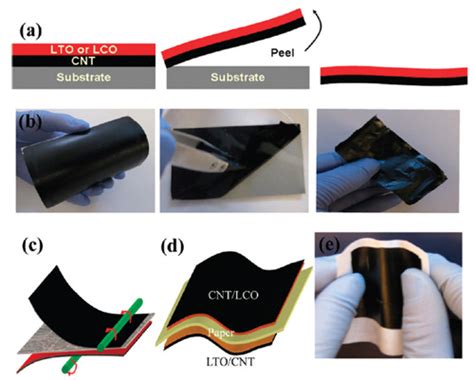 Paper Battery Construction Working And Applications | electronicshub