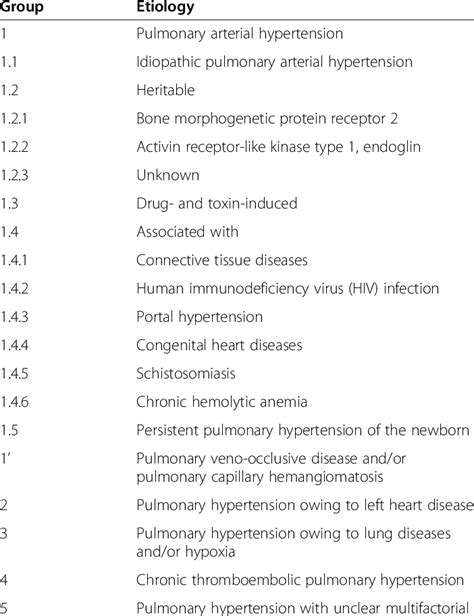 Clinical Classification Of Pulmonary Hypertension Download Table