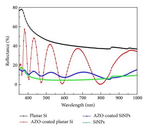 The Reflectance Profiles From Planar Si Azo Coated Planar Si Sinps