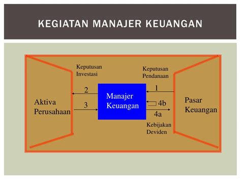 Ppt Lingkup Dan Tujuan Manajemen Keuangan Powerpoint Presentation Free Download Id 5570247