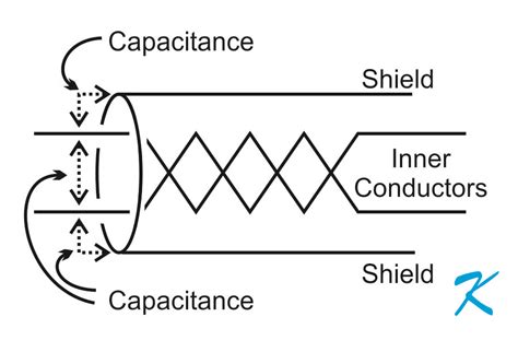 How Does A Shield Affect Cable Capacitance