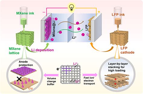 Scientists Develop All 3D Printed Lithium Metal Batteries With High