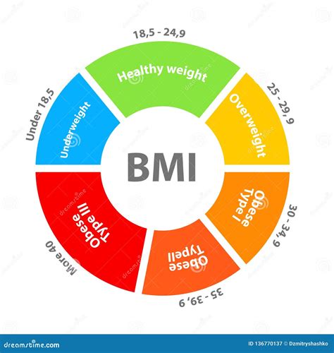 Bmi Or Body Mass Index Dial Chart Stock Vector Illustration Of Meter Morbidly 136770137