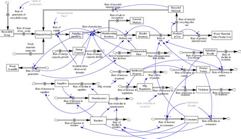 Pdf A System Dynamics Modeling Framework For Sustainable