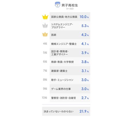 男子高校生のなりたい職業ランキング！ 1位「国家公務員・地方公務員」に次ぐ2位は？ 2 2 All About ニュース