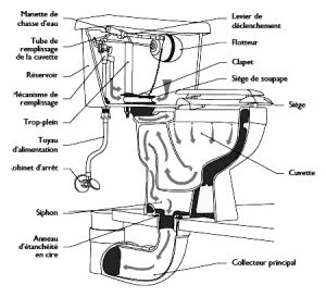 Comment réparer une fuite de WC soi même Les tutos le blog Bob
