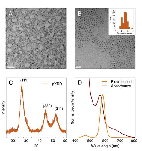 Ab Representative Tem Image Of Cdsezns Octadecylamine Qds With