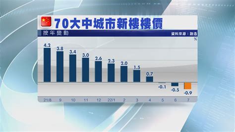 【連跌3個月】內地上月70城樓價跌幅7年最大 Now 新聞