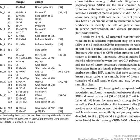 CDH1 gene exon 1-16 mutations in breast cancer. | Download Table