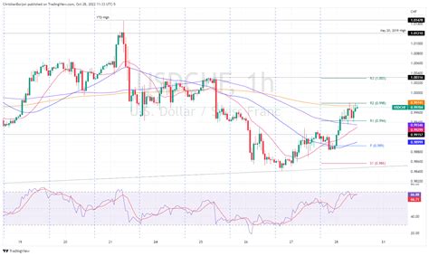 Usd Chf Price Analysis Testing The Key Hour Ema As Bulls Eye The