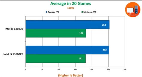 Intel Core i5 13600K vs 13600KF: Which is the best processor for gaming ...