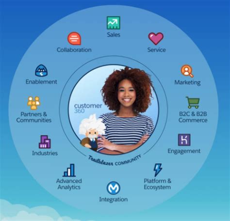 Salesforce Hace Realidad Su Customer Data Platform