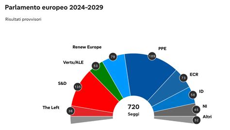 Dopo Il Voto Come Sarà Composto Il Nuovo Parlamento Europeo Ilfaroonline