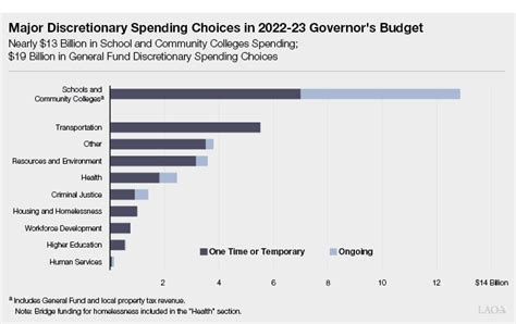 The 2022 23 Budget Overview Of The Governors Budget