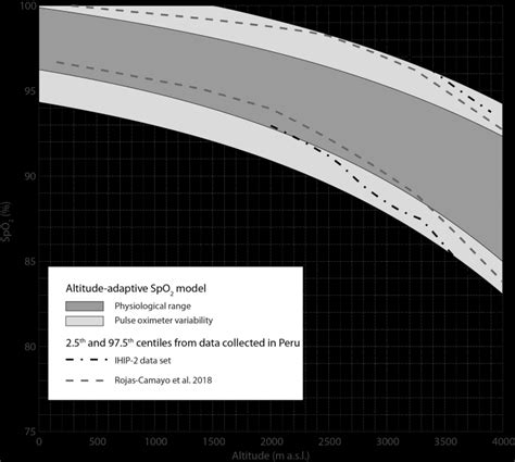 The proposed altitude-adaptive SpO2 model is composed of a healthy SpO2 ...