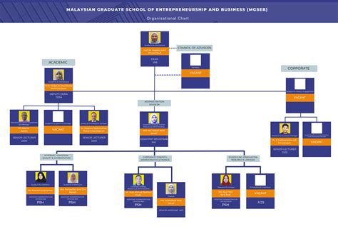 Organization Chart Malaysian Graduate School Of Entrepreneurship And