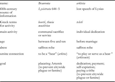 Table 3.1 from Initiation in Ancient Greek Rituals and Narratives : New ...