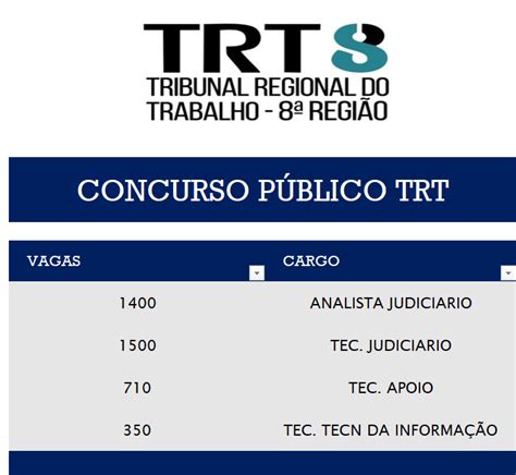 Concurso Trt 8 Confira Todos Os Detalhes Tec Judiciário Empregos E