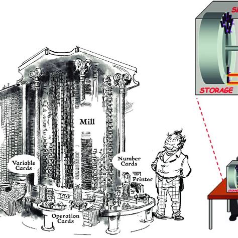 left) Charles Babbage imagined in front of his Analytical Engine (Image ...