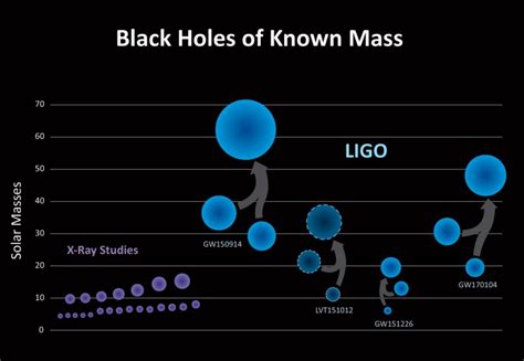 black-holes-mass-chart | EarthSky