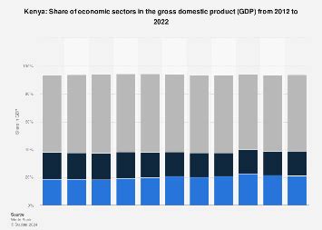 Kenya - share of economic sectors in the gross domestic product 2023 ...