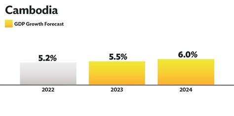 Cambodian GDP Growth 2023 2024