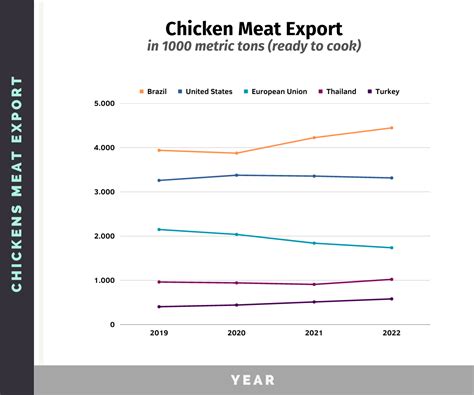 Poultry Industry Statistics 2023 Meat And Egg Production Chicken Fans