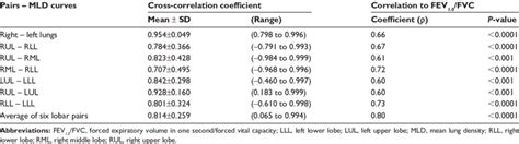 Cross Correlation Coefficients Between Two Mld Curves Of The Right And Download Table