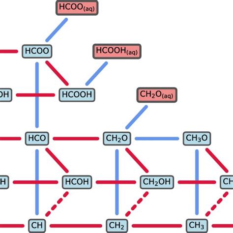 Scheme 1 Reaction Pathways For Electrochemical Co 2 Reduction On