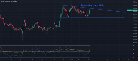 Btc Usdt Descending Triangle For Binance Btcusdt By Babarlaghari