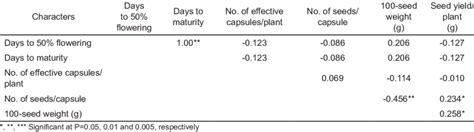 Estimates Of Phenotypic Correlation Coefficients For Yield Related