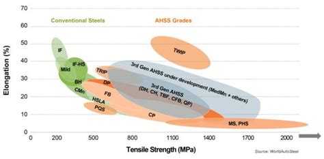 Advanced High-Strength Steel (AHSS) Definitions - WorldAutoSteel