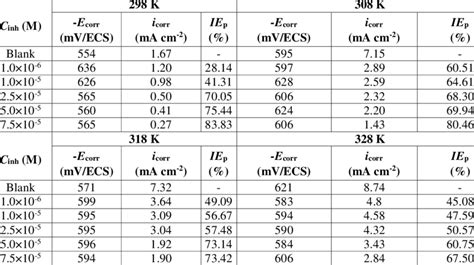 Polarization Data For Mild Steel In 1 M Hcl Without And With The