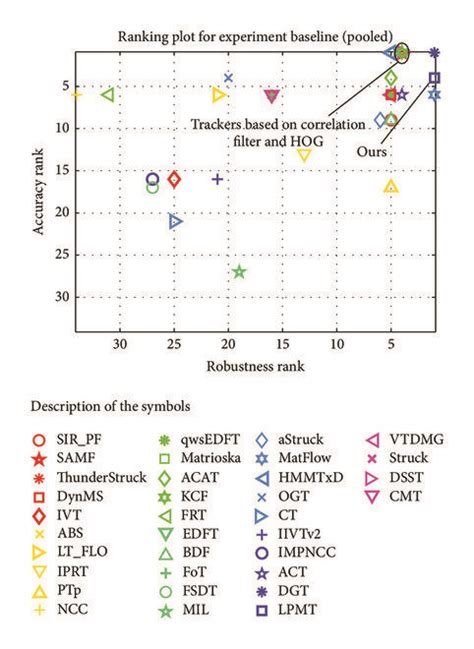 Accuracy-robustness rank plot of LPMT and the state-of-the-art trackers ... 