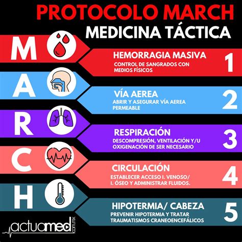 protocolo march conoce el protocolo  salva vidas siguenos https