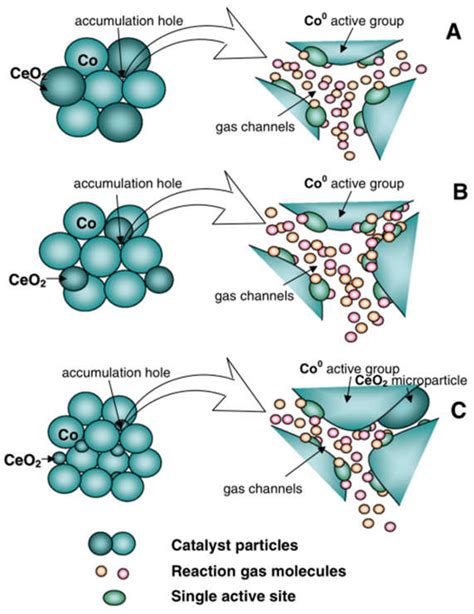 Nanomaterials Free Full Text Recent Advances In Co O Based